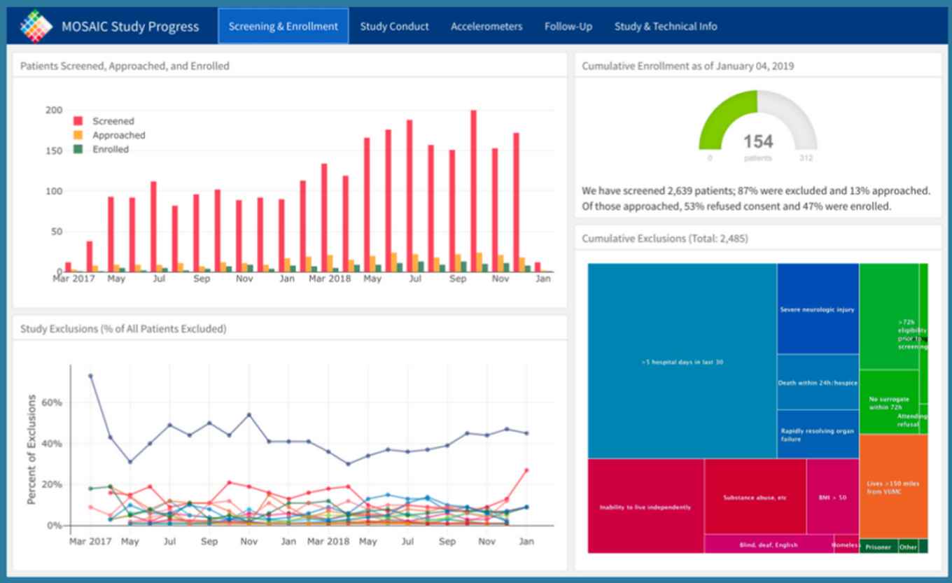 Building dashboards in R with flexdashboard Social and Behavioural